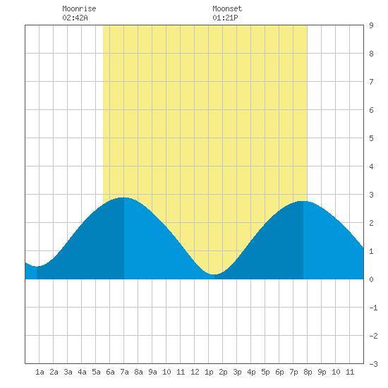 New Suffolk tide chart for Saturday, May 13, 2023