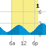 New Suffolk tide chart for Monday, May 1, 2023