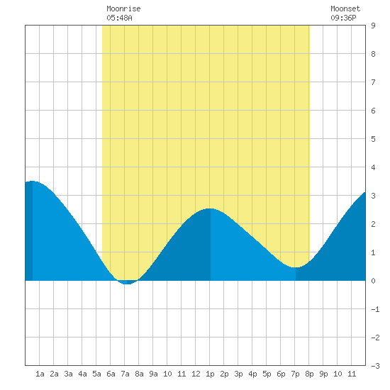 New Suffolk tide chart for Saturday, May 20, 2023