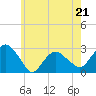 New Suffolk tide chart for Sunday, May 21, 2023