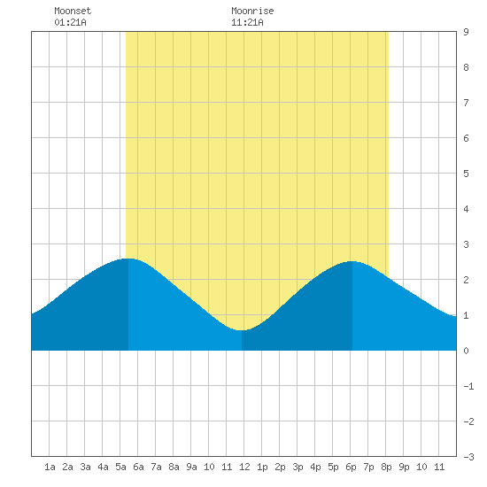 New Suffolk tide chart for Friday, May 26, 2023