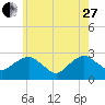 New Suffolk tide chart for Saturday, May 27, 2023