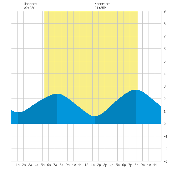 New Suffolk tide chart for Sunday, May 28, 2023