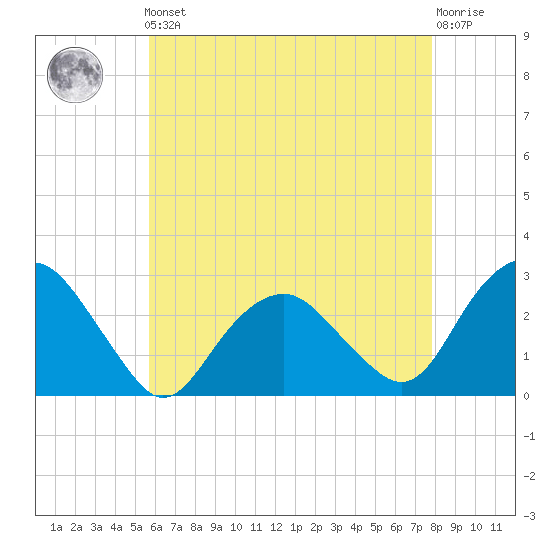 New Suffolk tide chart for Friday, May 5, 2023