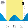 New Suffolk tide chart for Friday, May 5, 2023