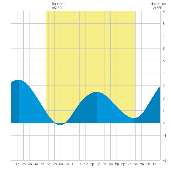 New Suffolk tide chart for Sunday, May 7, 2023