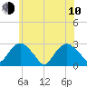 New Suffolk tide chart for Saturday, June 10, 2023