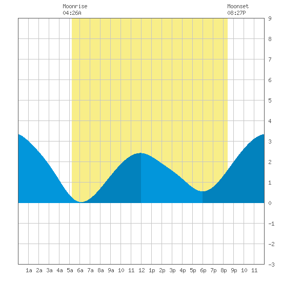 New Suffolk tide chart for Saturday, June 17, 2023