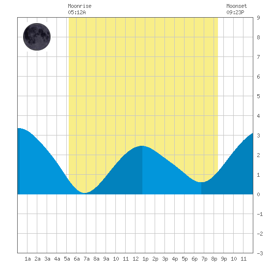 New Suffolk tide chart for Sunday, June 18, 2023