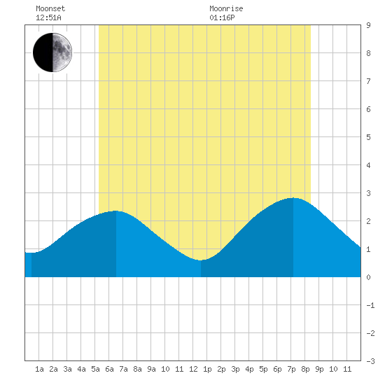 New Suffolk tide chart for Monday, June 26, 2023