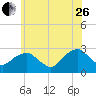 New Suffolk tide chart for Monday, June 26, 2023