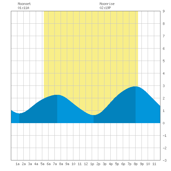 New Suffolk tide chart for Tuesday, June 27, 2023
