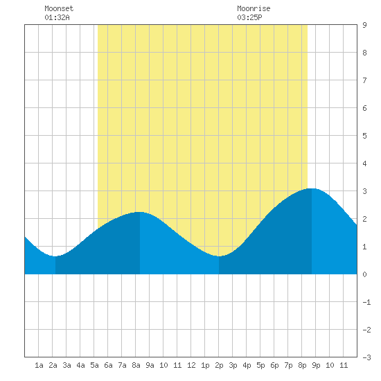New Suffolk tide chart for Wednesday, June 28, 2023