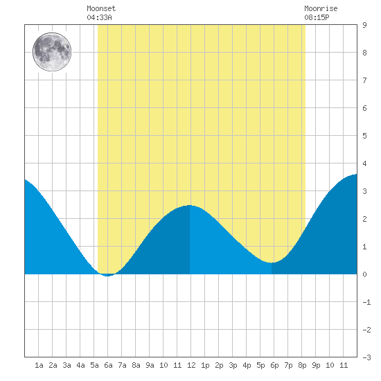 New Suffolk tide chart for Saturday, June 3, 2023