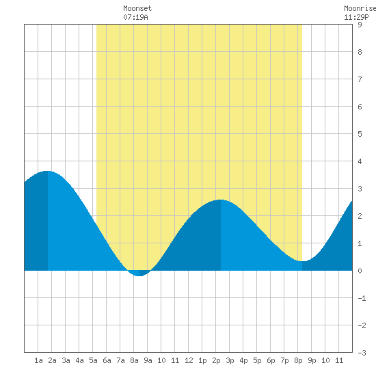 New Suffolk tide chart for Tuesday, June 6, 2023