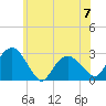 New Suffolk tide chart for Wednesday, June 7, 2023