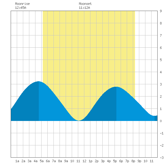 New Suffolk tide chart for Friday, June 9, 2023