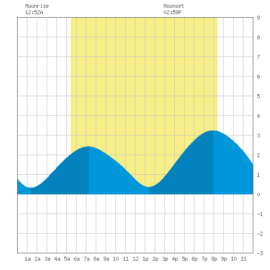 New Suffolk tide chart for Tuesday, July 11, 2023