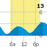 New Suffolk tide chart for Thursday, July 13, 2023