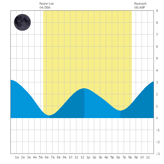 New Suffolk tide chart for Monday, July 17, 2023