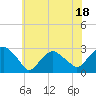 New Suffolk tide chart for Tuesday, July 18, 2023