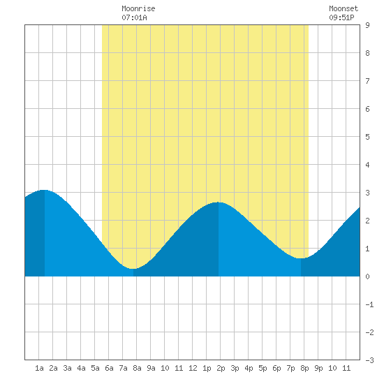 New Suffolk tide chart for Wednesday, July 19, 2023