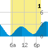 New Suffolk tide chart for Saturday, July 1, 2023