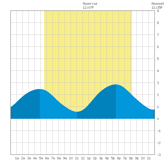 New Suffolk tide chart for Monday, July 24, 2023
