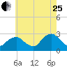 New Suffolk tide chart for Tuesday, July 25, 2023