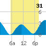 New Suffolk tide chart for Monday, July 31, 2023