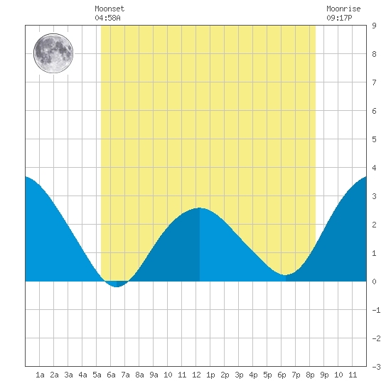 New Suffolk tide chart for Monday, July 3, 2023