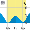 New Suffolk tide chart for Monday, July 3, 2023