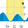 New Suffolk tide chart for Thursday, July 6, 2023