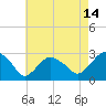 New Suffolk tide chart for Monday, August 14, 2023