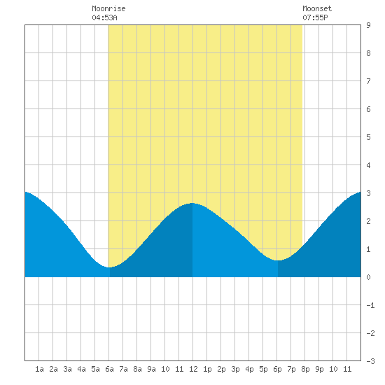 New Suffolk tide chart for Tuesday, August 15, 2023