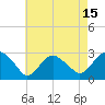 New Suffolk tide chart for Tuesday, August 15, 2023