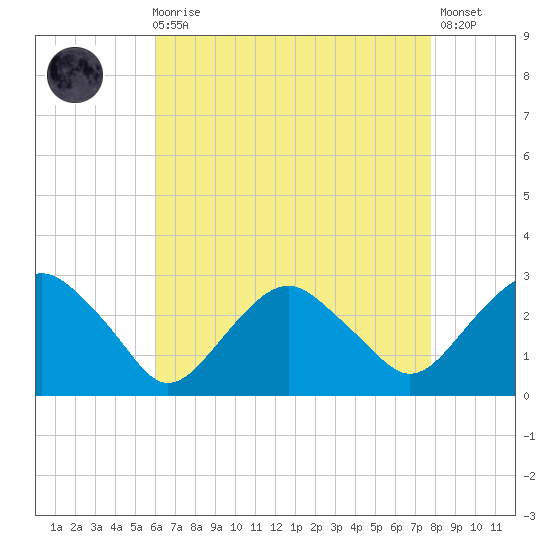 New Suffolk tide chart for Wednesday, August 16, 2023