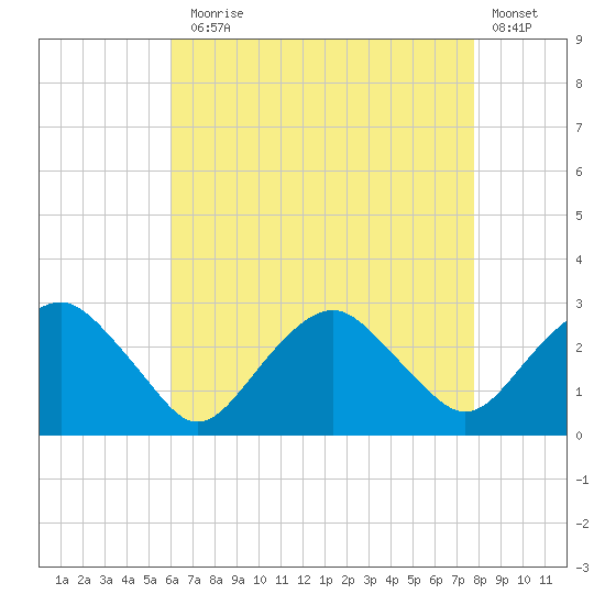 New Suffolk tide chart for Thursday, August 17, 2023