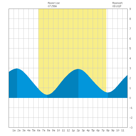 New Suffolk tide chart for Friday, August 18, 2023