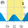 New Suffolk tide chart for Tuesday, August 1, 2023