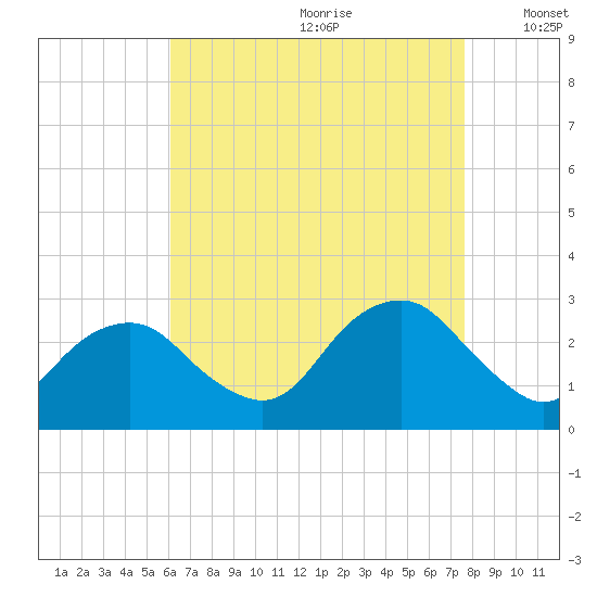 New Suffolk tide chart for Tuesday, August 22, 2023