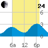 New Suffolk tide chart for Thursday, August 24, 2023