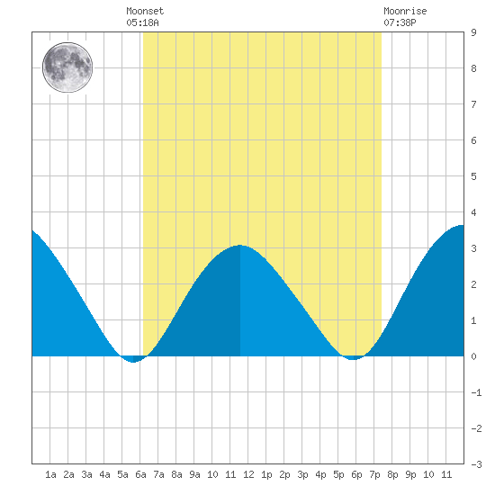 New Suffolk tide chart for Wednesday, August 30, 2023