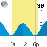 New Suffolk tide chart for Wednesday, August 30, 2023