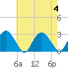 New Suffolk tide chart for Friday, August 4, 2023