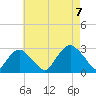 New Suffolk tide chart for Monday, August 7, 2023