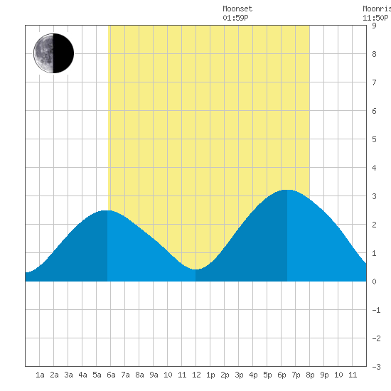 New Suffolk tide chart for Tuesday, August 8, 2023