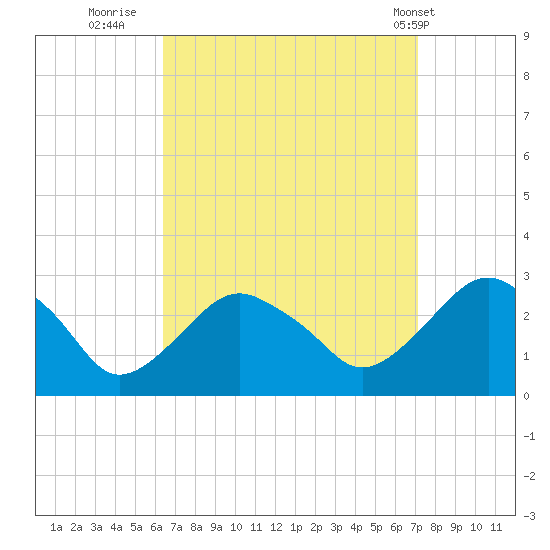 New Suffolk tide chart for Monday, September 11, 2023