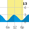 New Suffolk tide chart for Wednesday, September 13, 2023