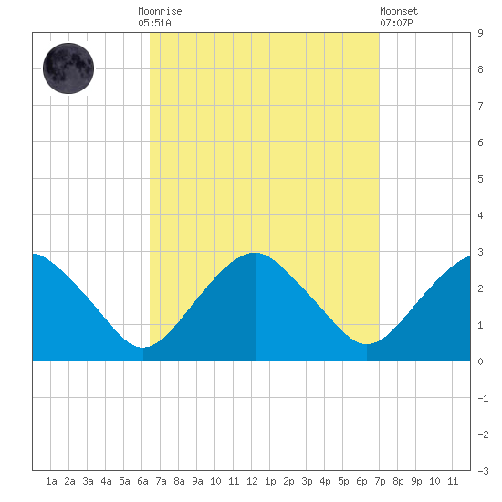 New Suffolk tide chart for Thursday, September 14, 2023